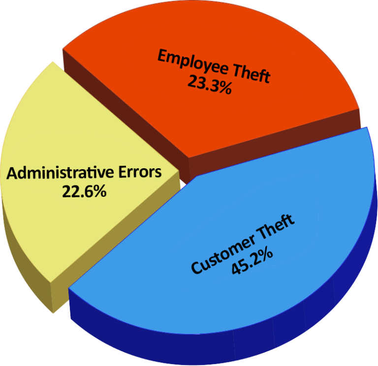 Retail Shrinkage: How You Can Control Your Loss On Inventory
